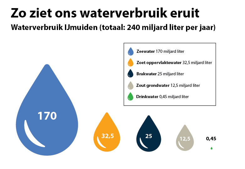 Zo ziet ons waterverbruik eruit 