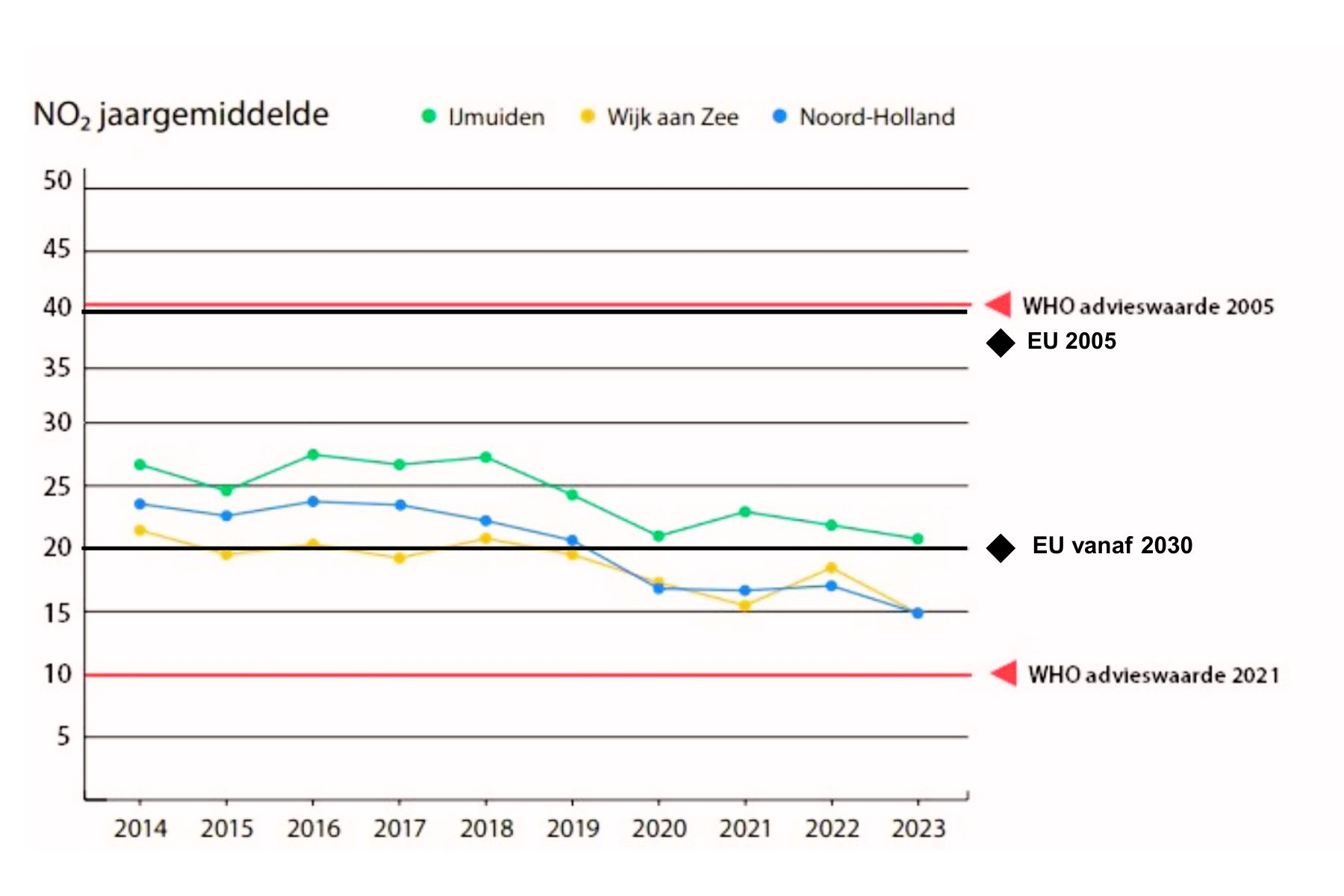 NO2 jaargemiddelde WHO en EU