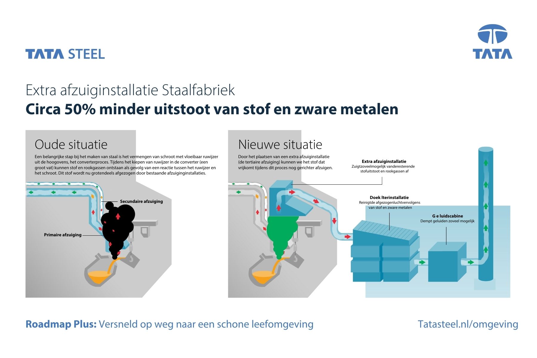 extra afzuiginstallatie staalfabriek