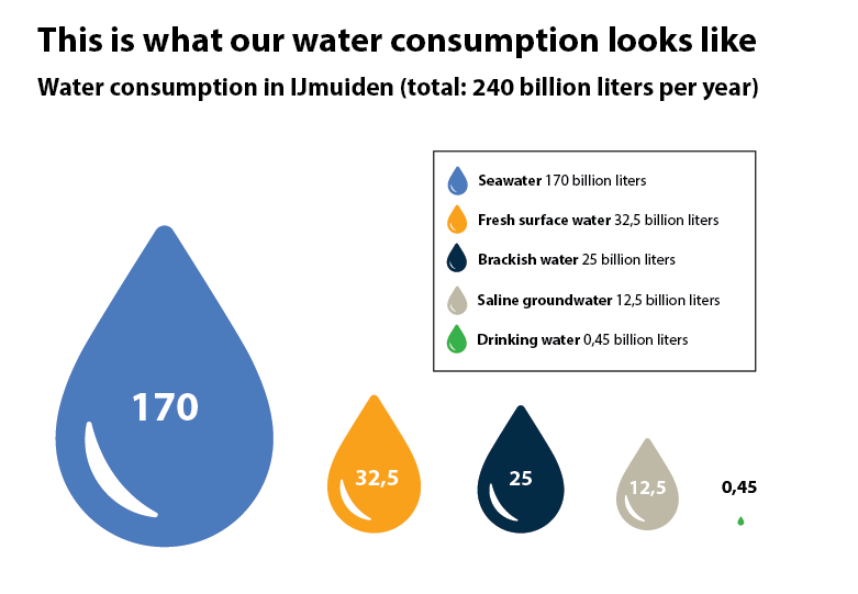 This is what our water consumption looks like This is what our water consumption looks like