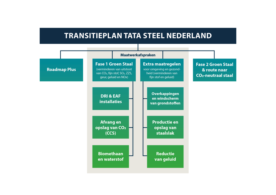 Groen Staal-plan en maatwerkafspraken