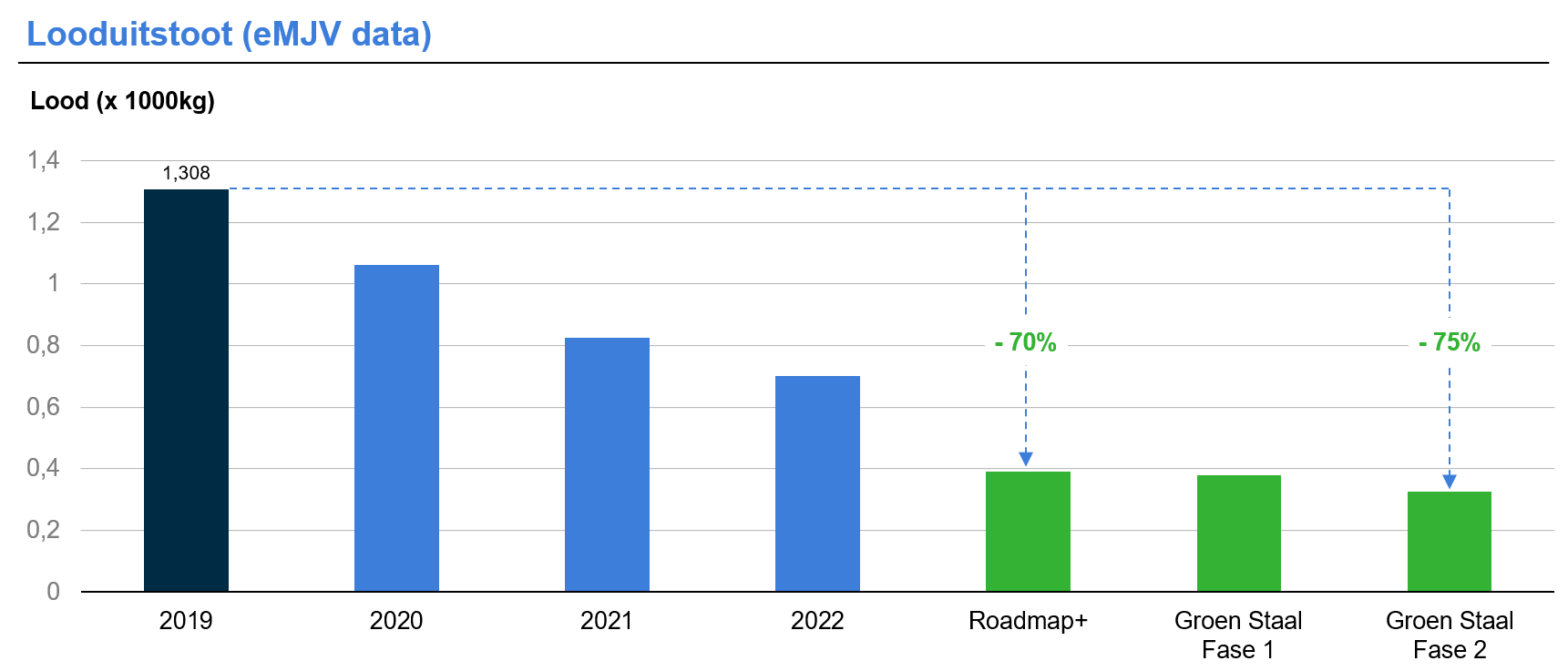 Grafiek: looduitstoot Tata Steel tussen 2019 en 2022 (eMJV data) en Groen Staal ambitie
